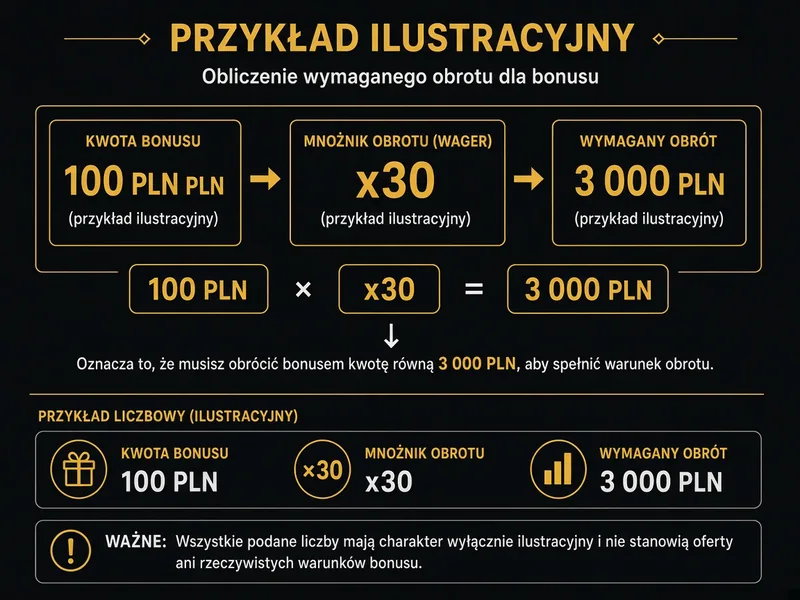 Przykład obliczenia wymagań obrotu bonusu: kwota bonusu razy mnożnik obrotu